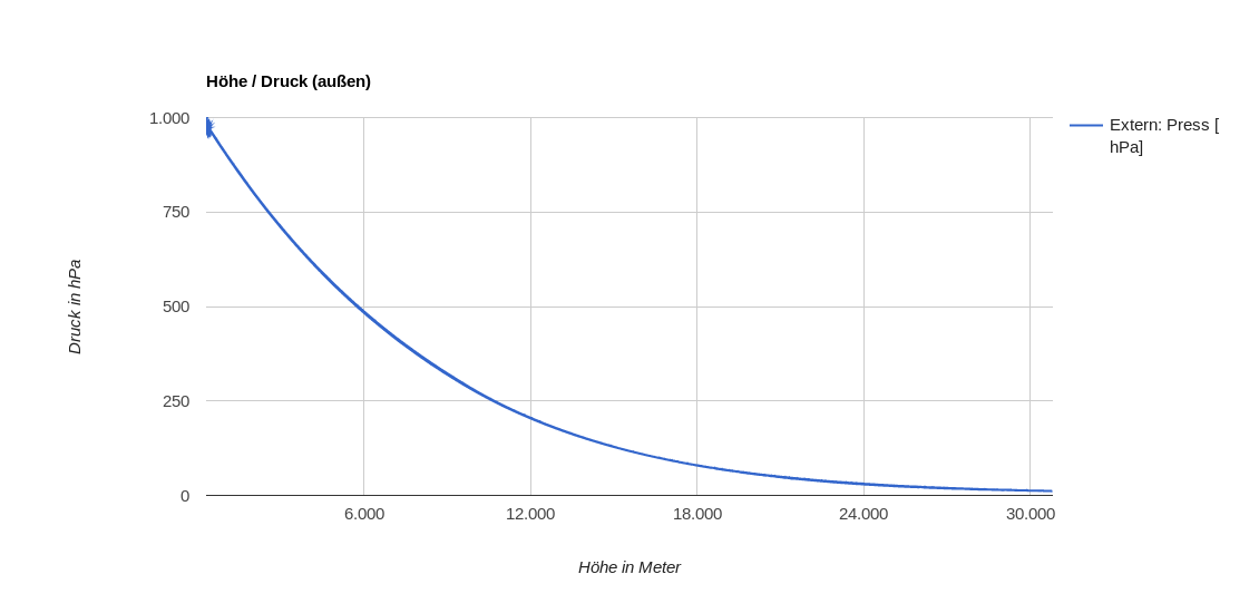 Druckverlauf Hoehe