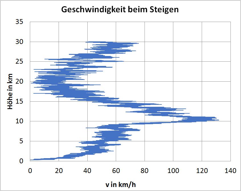 Geschw Verlauf