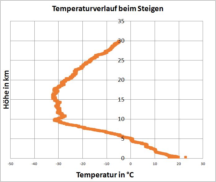 Temperatur Steigen