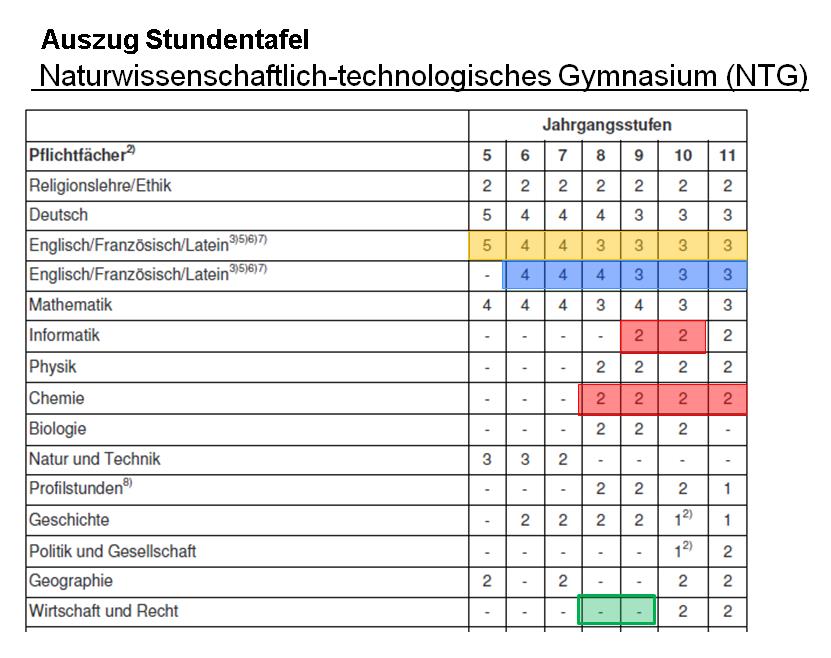 Stundentafel NTG