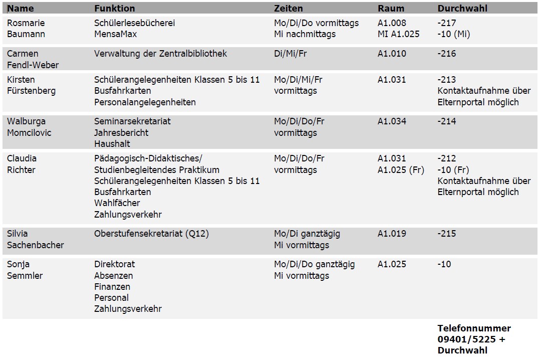 Aufgaben Tabelle